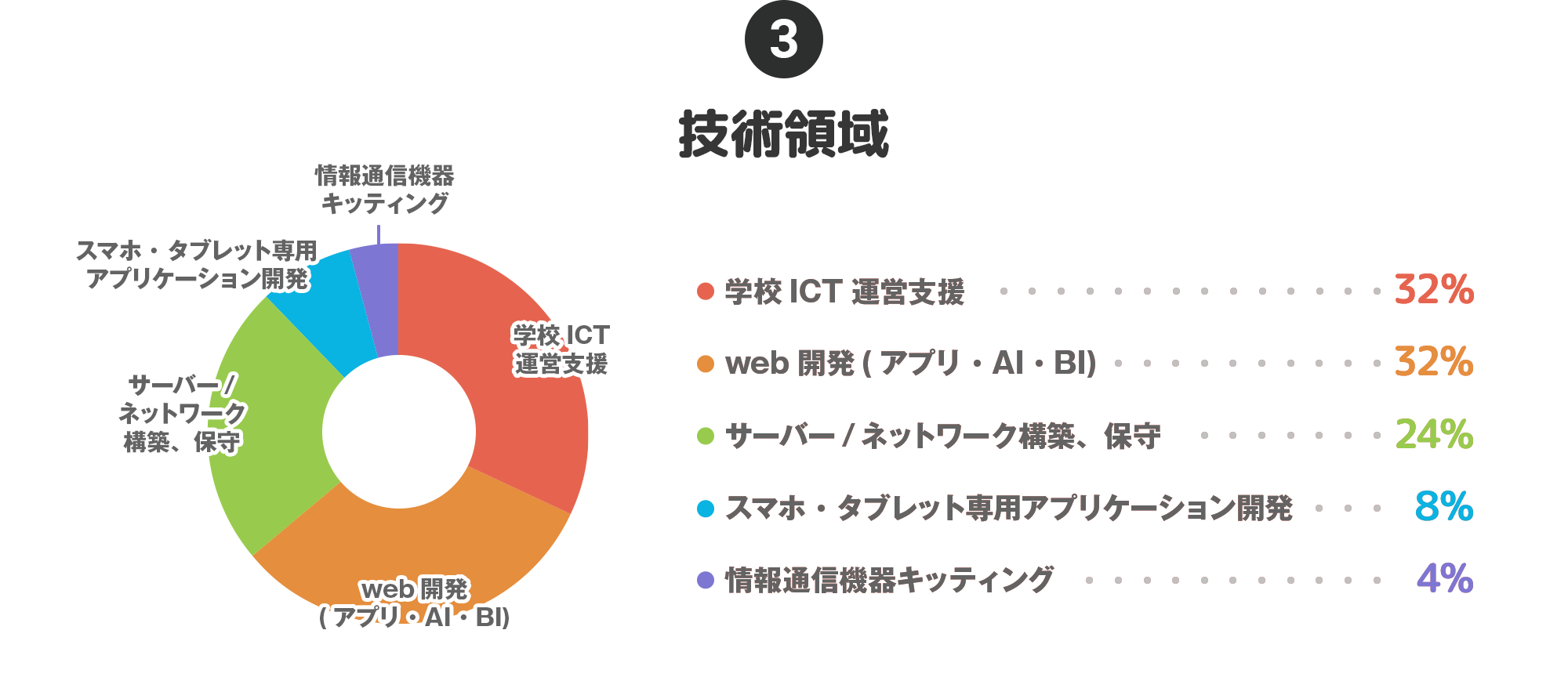 ③技術領域…学校ICT運営支援：32%、web開発(アプリ・AI・BI)：32%、サーバー/ネットワーク構築、保守：24%、スマホ・タブレット専用アプリケーション開発：8%、情報通信機器キッティング：4%