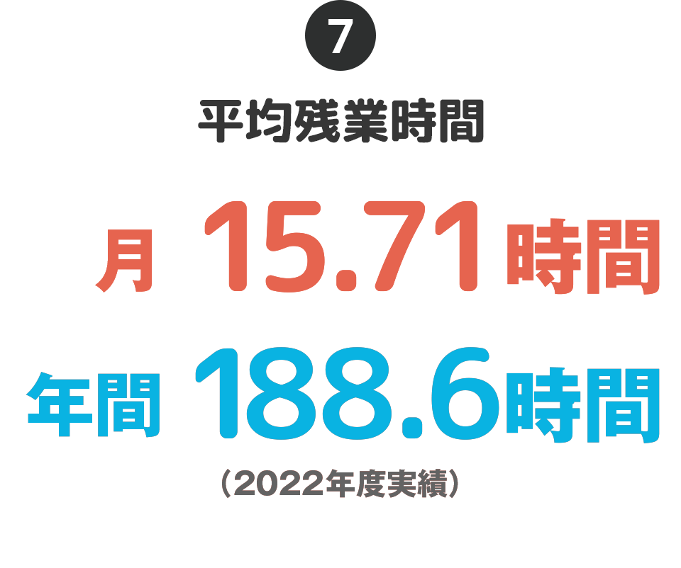 ⑦平均残業時間…月15.71時間、年間188.6時間（2022年度実績）