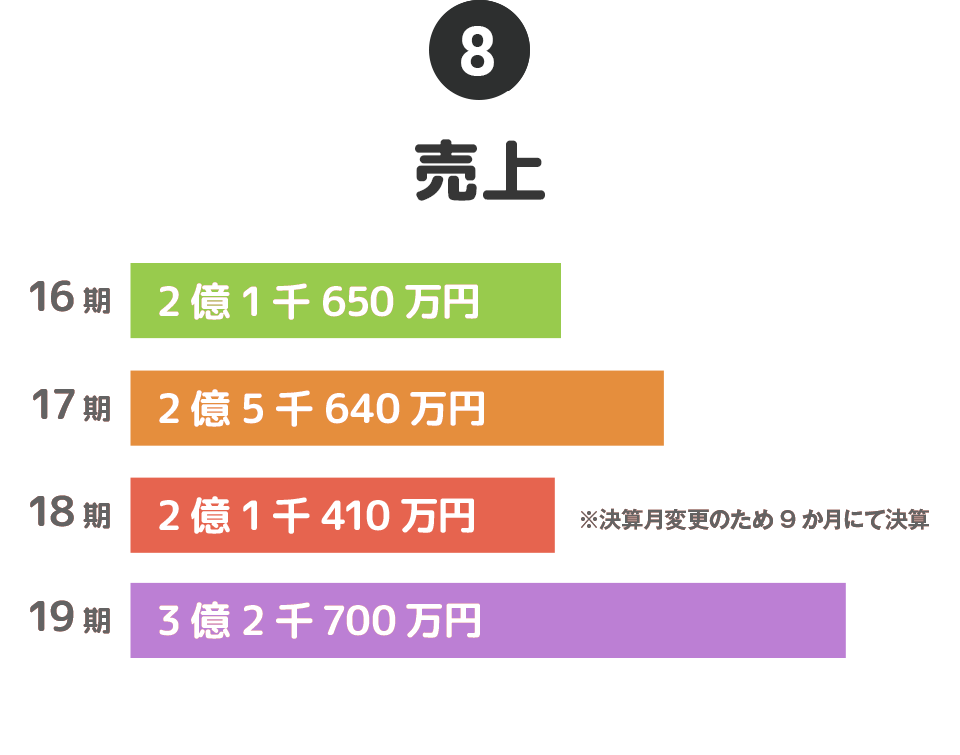 ⑧売上…16期→2億1千650万、17期→2億5千640万、18期→2億1千410万円※決算月変更のため9か月にて決算、19期→3億2千700万円