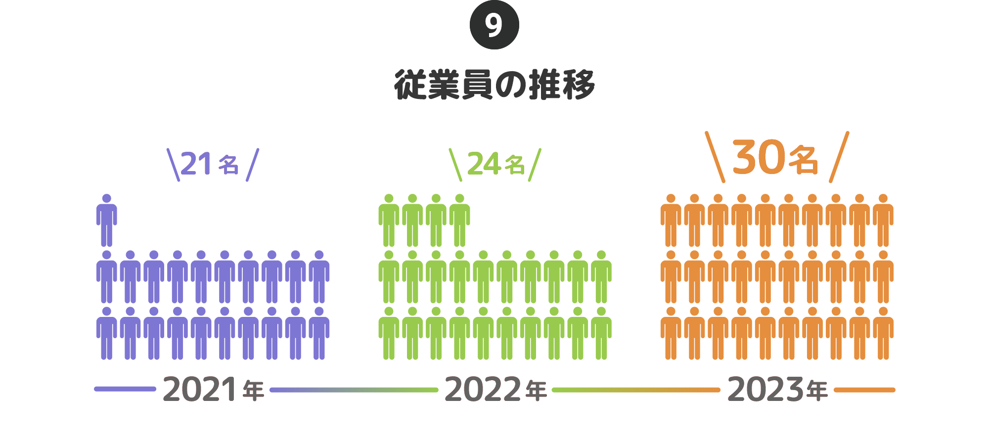 ⑨従業員の推移…2021年:21名→2022年:24名→2023年:30名