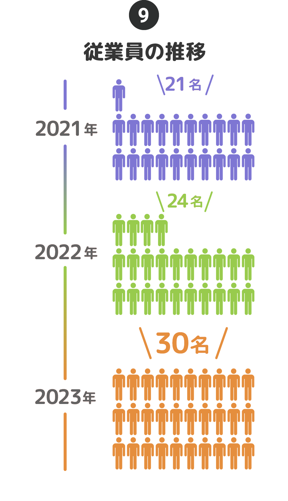 ⑨従業員の推移…2021年:21名→2022年:24名→2023年:30名