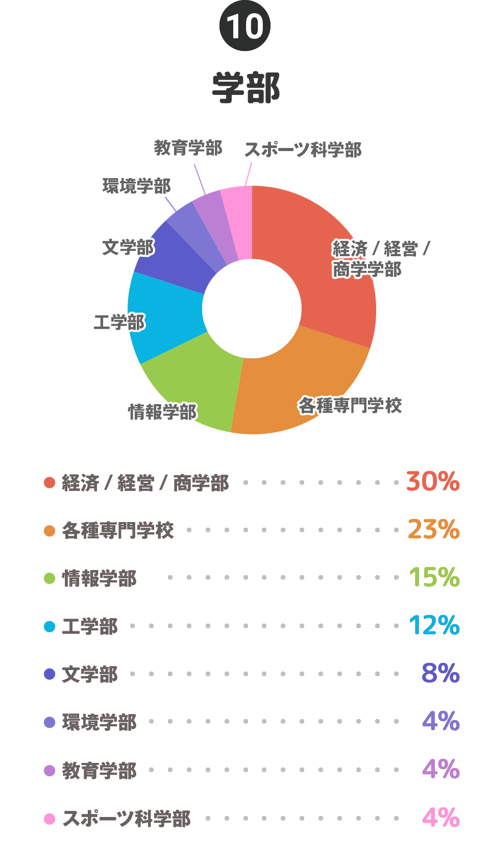 ⑩学部…経済/経営/商学：30%、各種専門学校：23%、情報学部：15%、工学部：12%、文学部：8%、環境学部：4%、教育学部：4%、スポーツ科学部：4%