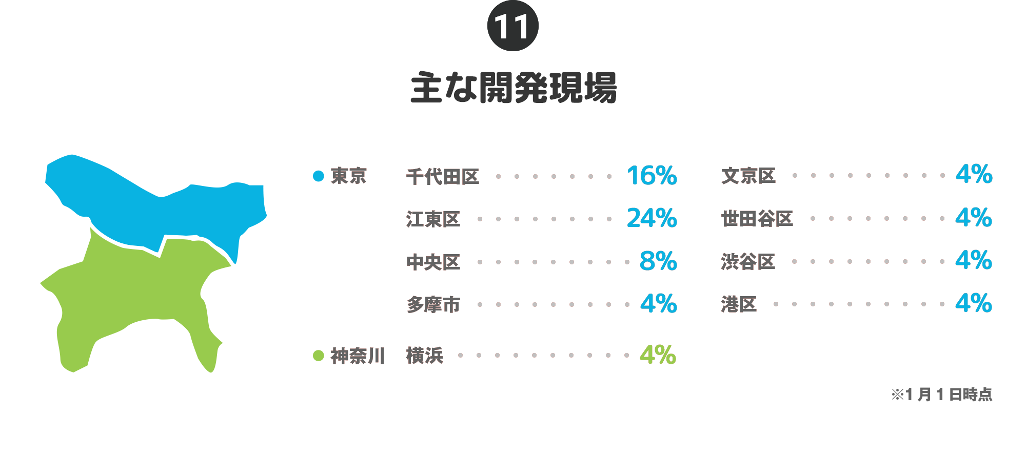 11主な開発現場…東京　千代田区：44%、江東区：24%、中央区：8%、多摩市：4%、文京区：4%、世田谷区：4%、渋谷区：4%、港区：4%、神奈川　横浜：4%