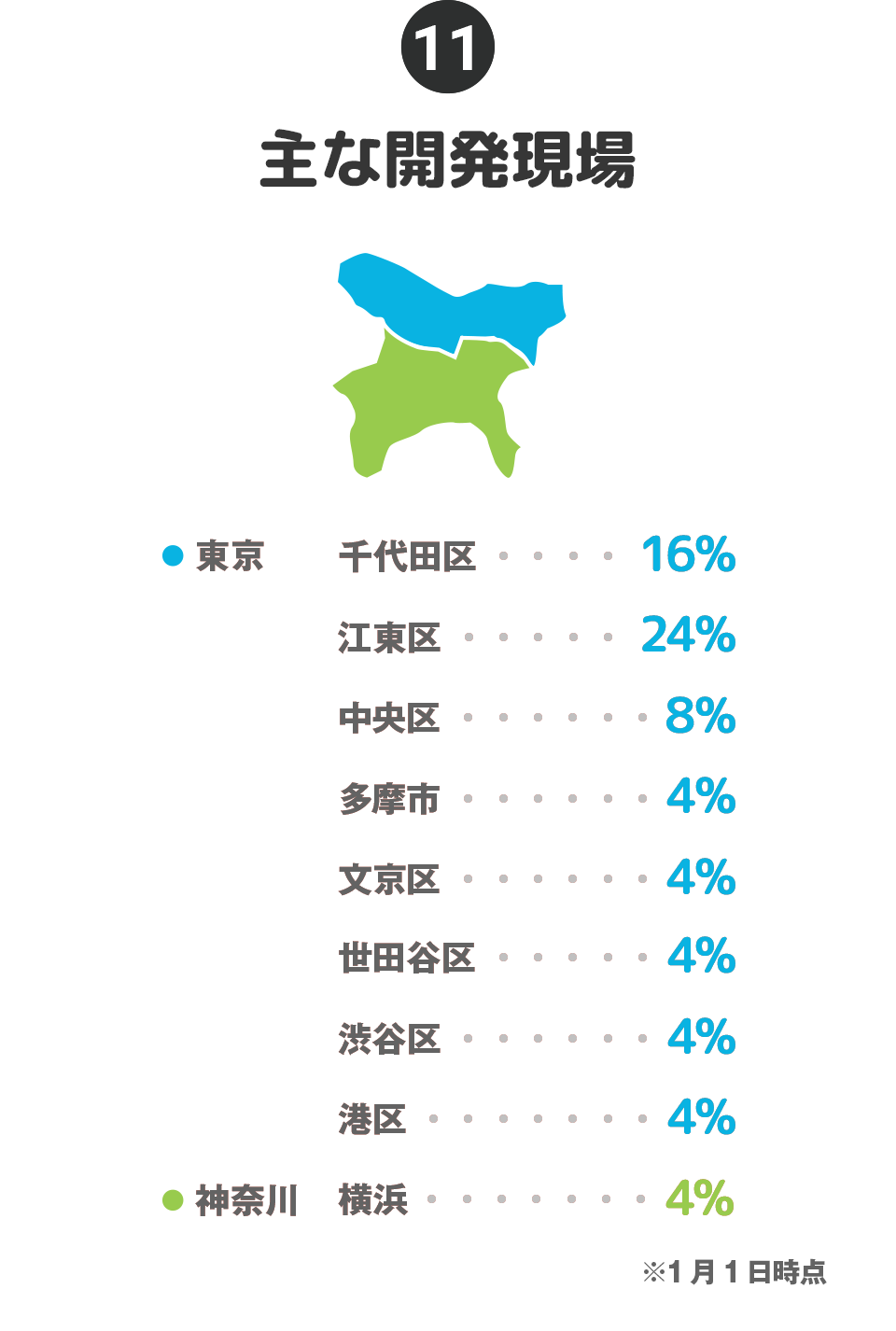 11 東京　千代田区：44%、江東区：24%、中央区：8%、多摩市：4%、文京区：4%、世田谷区：4%、渋谷区：4%、港区：4%、神奈川　横浜：4%
