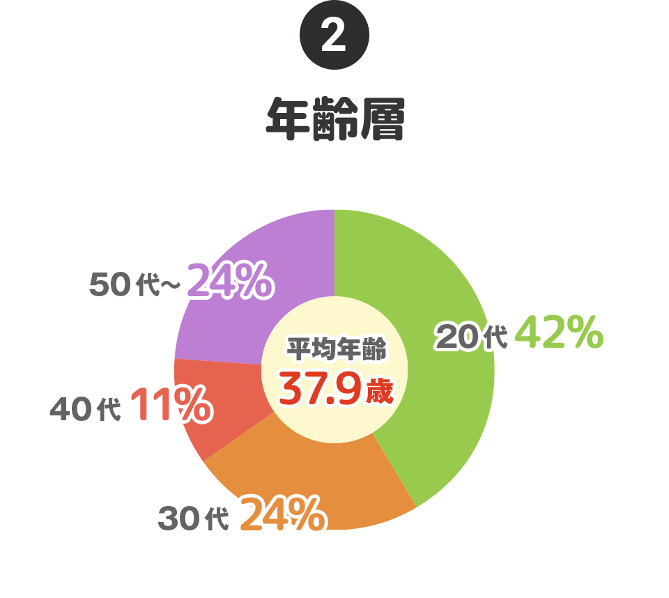 ②年齢層…20代：42%、30代：24%、40代：11%、50代〜：24%