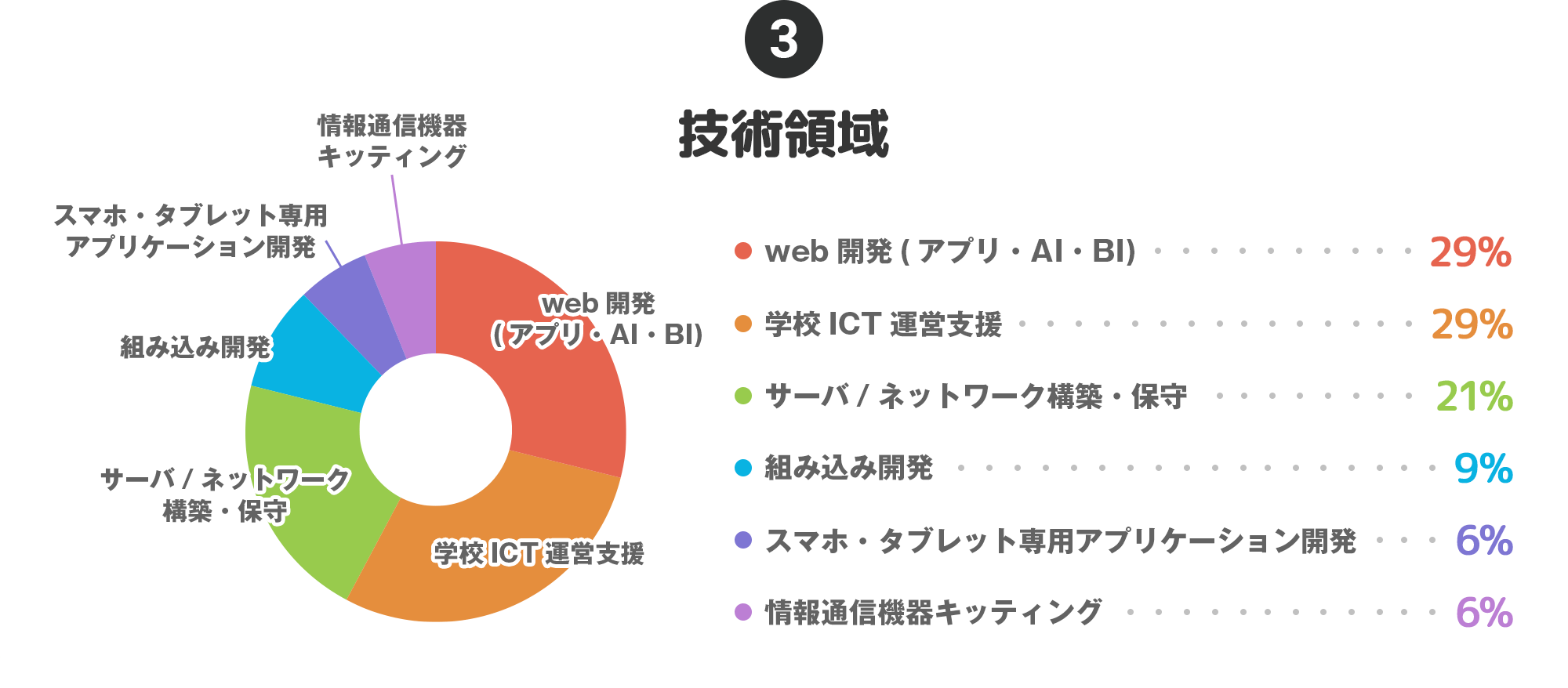 ③技術領域…web開発(アプリ・AI・BI)：29%、学校ICT運営支援：29%、サーバ/ネットワーク構築・保守：21%、組み込み開発：9%、スマホ・タブレット専用アプリケーション開発：6%、情報通信機器キッティング：6%