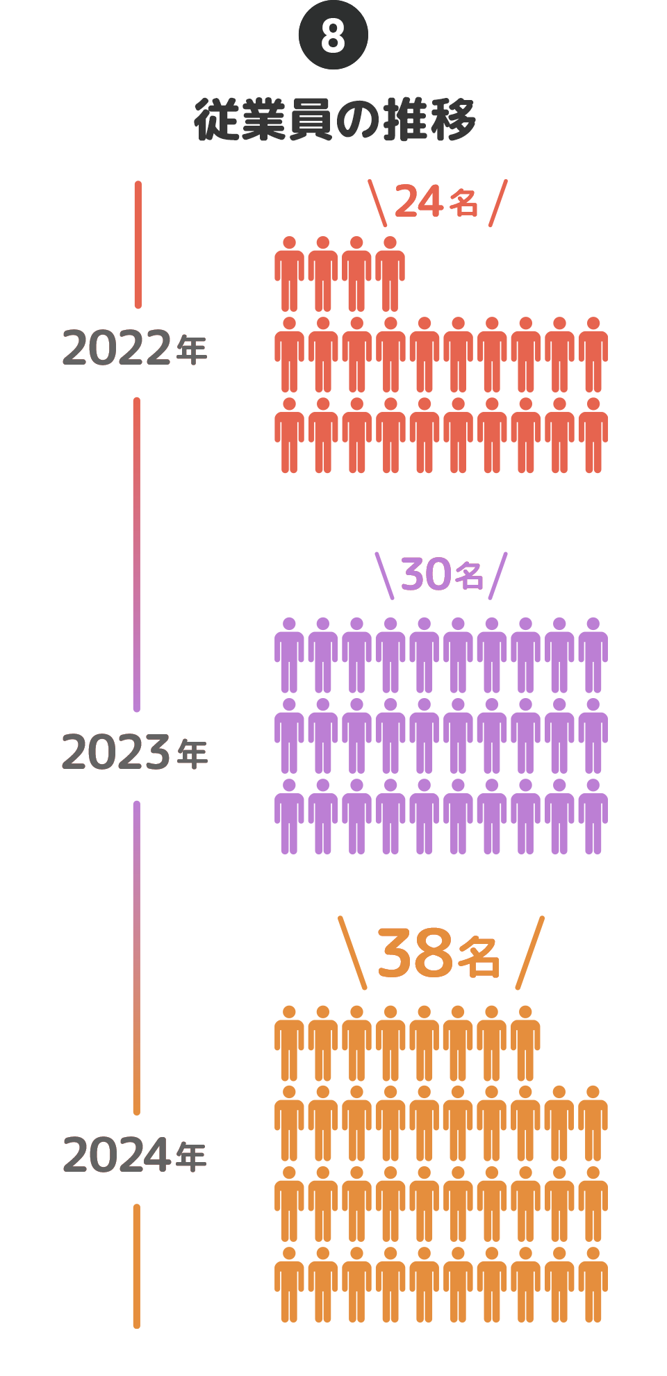 ⑧従業員の推移…2022年:24名→2023年:30名→2024年:38名