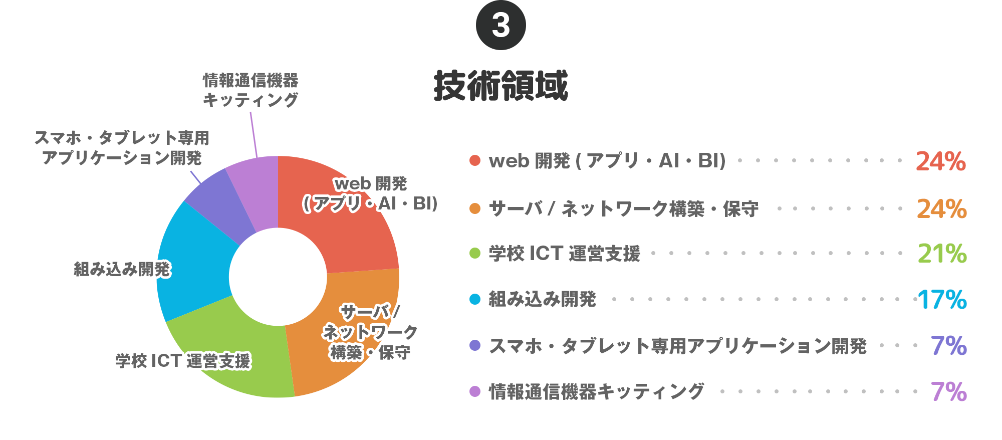 ③技術領域…web開発(アプリ・AI・BI)：24%、サーバ/ネットワーク構築・保守：24%、学校ICT運営支援：21%、組み込み開発：17%、スマホ・タブレット専用アプリケーション開発：7%、情報通信機器キッティング：7%