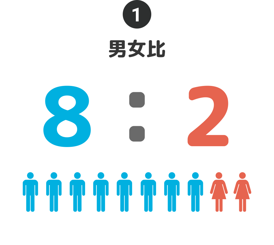 ①男女比…8:2