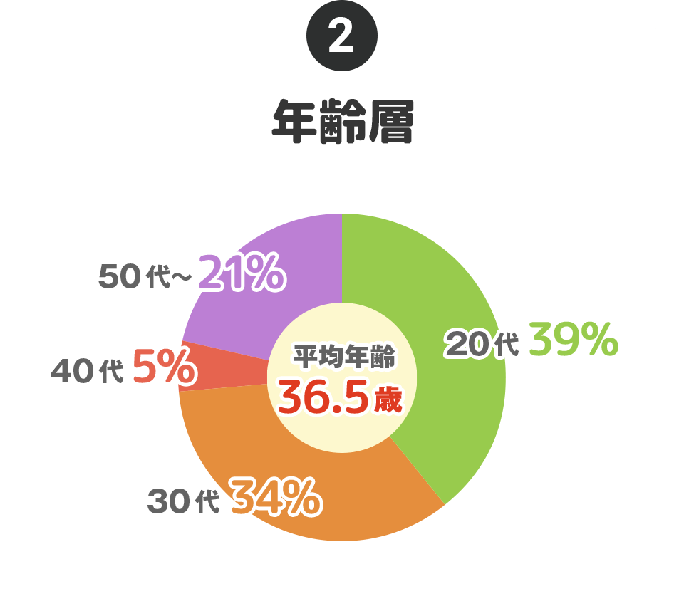 ②年齢層…20代：39%、30代：34%、40代：5%、50代〜：21%
