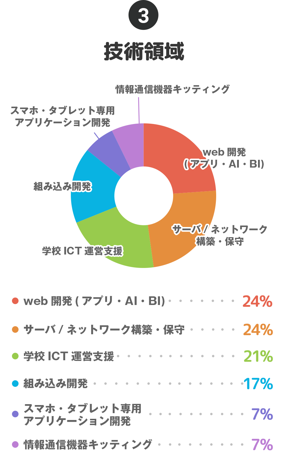 ③技術領域…web開発(アプリ・AI・BI)：24%、サーバ/ネットワーク構築・保守：24%、学校ICT運営支援：21%、組み込み開発：17%、スマホ・タブレット専用アプリケーション開発：7%、情報通信機器キッティング：7%