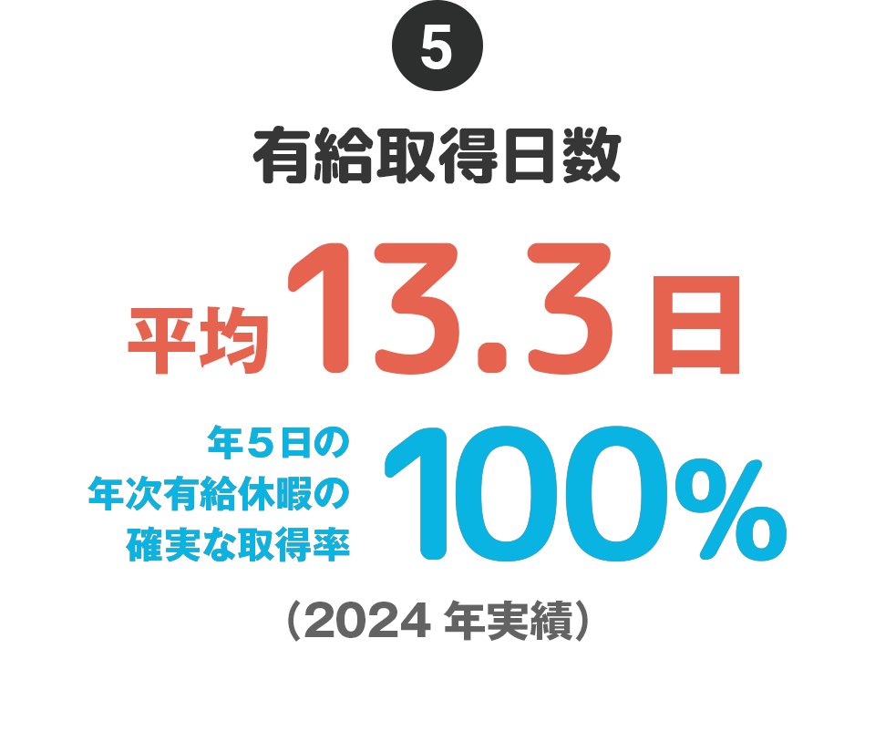 ⑤有給取得日数…平均13.3日、年5日の年次有給休暇の確実な取得率100%（2024年実績）