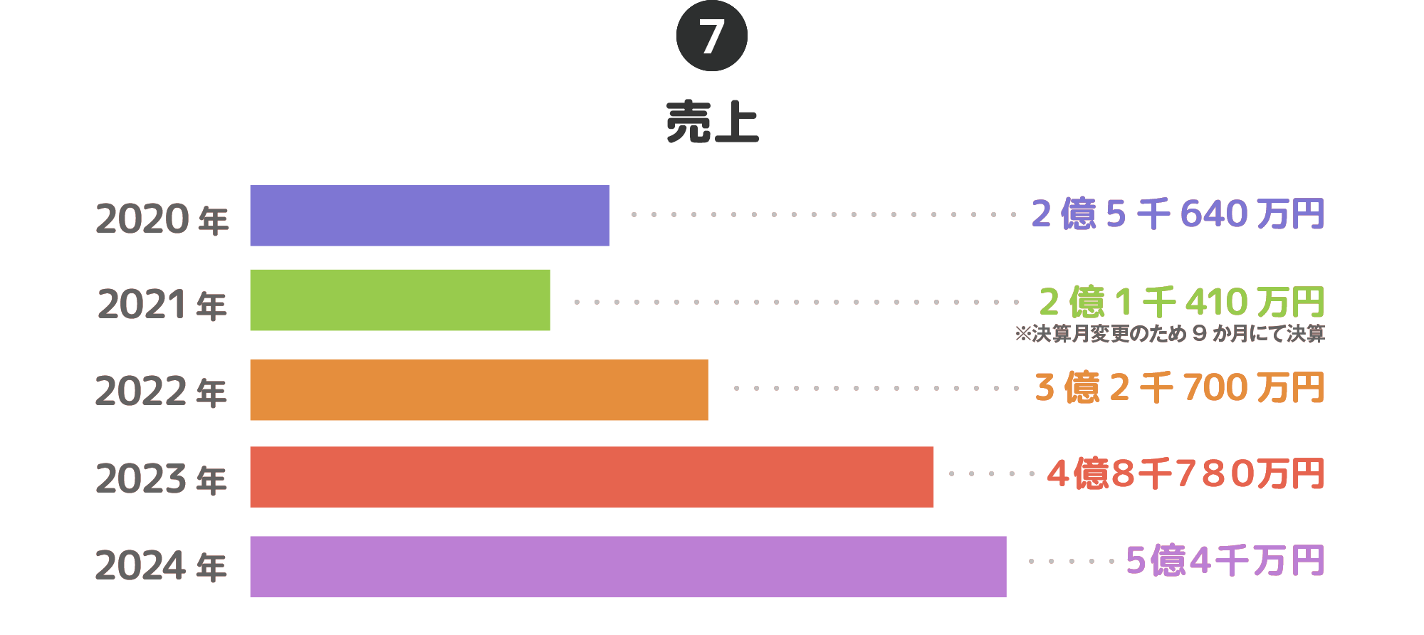 ⑦売上…2020年→2億5千640万、2021年→2億1千410万円※決算月変更のため9か月にて決算、2022年→3億2千700万円、2023年→4億8千780万円、2024年→5億4千万円
