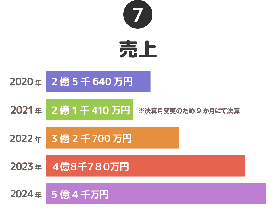 ⑦売上…2020年→2億5千640万、2021年→2億1千410万円※決算月変更のため9か月にて決算、2022年→3億2千700万円、2023年→4億8千780万円、2024年→5億4千万円