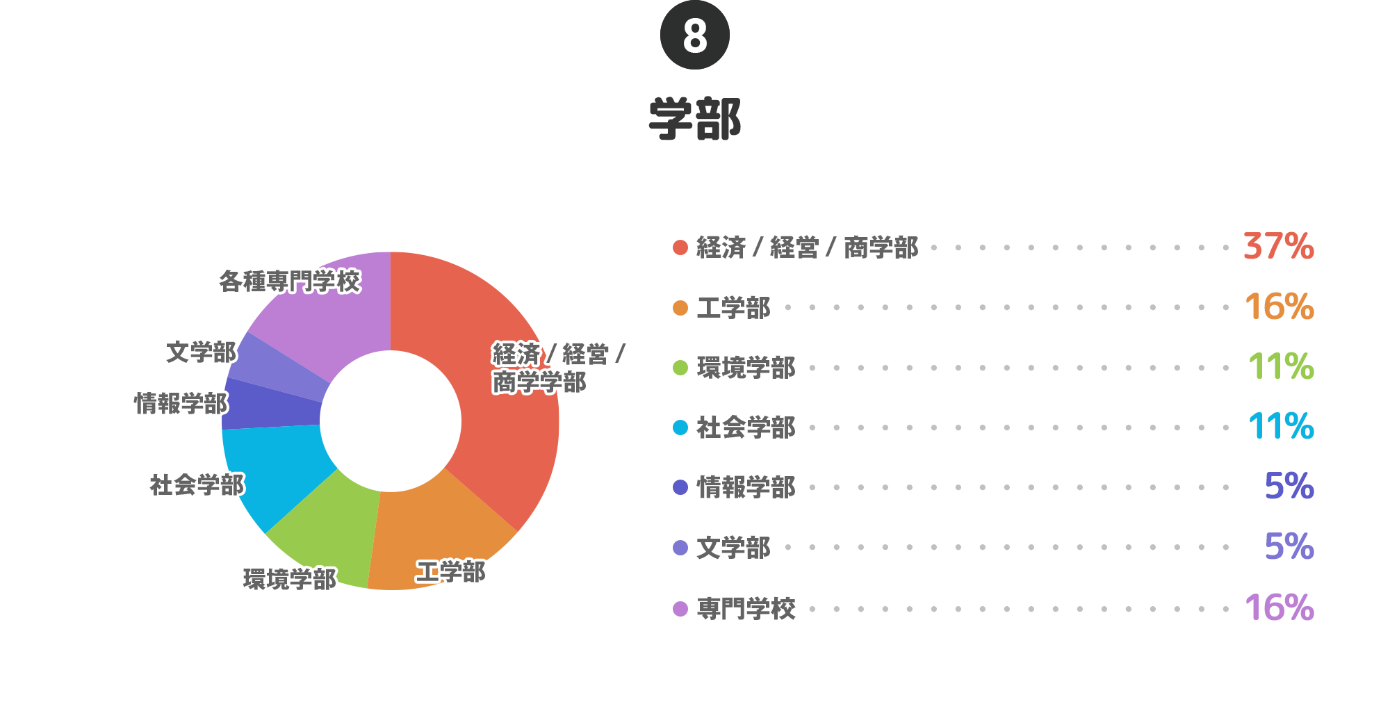 ⑧学部…経済/経営/商学：37%、工学部：16%、環境学部：11%、社会学部：11%、情報部：5%、文学部：5%、専門学校：16%