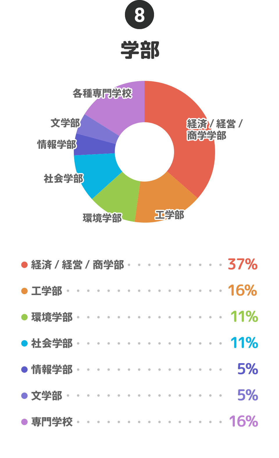 ⑧学部…経済/経営/商学：37%、工学部：16%、環境学部：11%、社会学部：11%、情報部：5%、文学部：5%、専門学校：16%