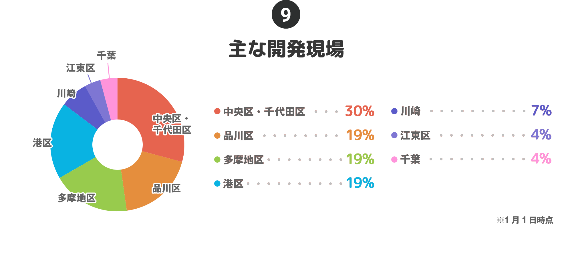 ⑨主な開発現場…中央区・千代田区：30%、品川区：19、多摩地区：19%、港区：19%、川崎：7%、江東区：4%、千葉：4%