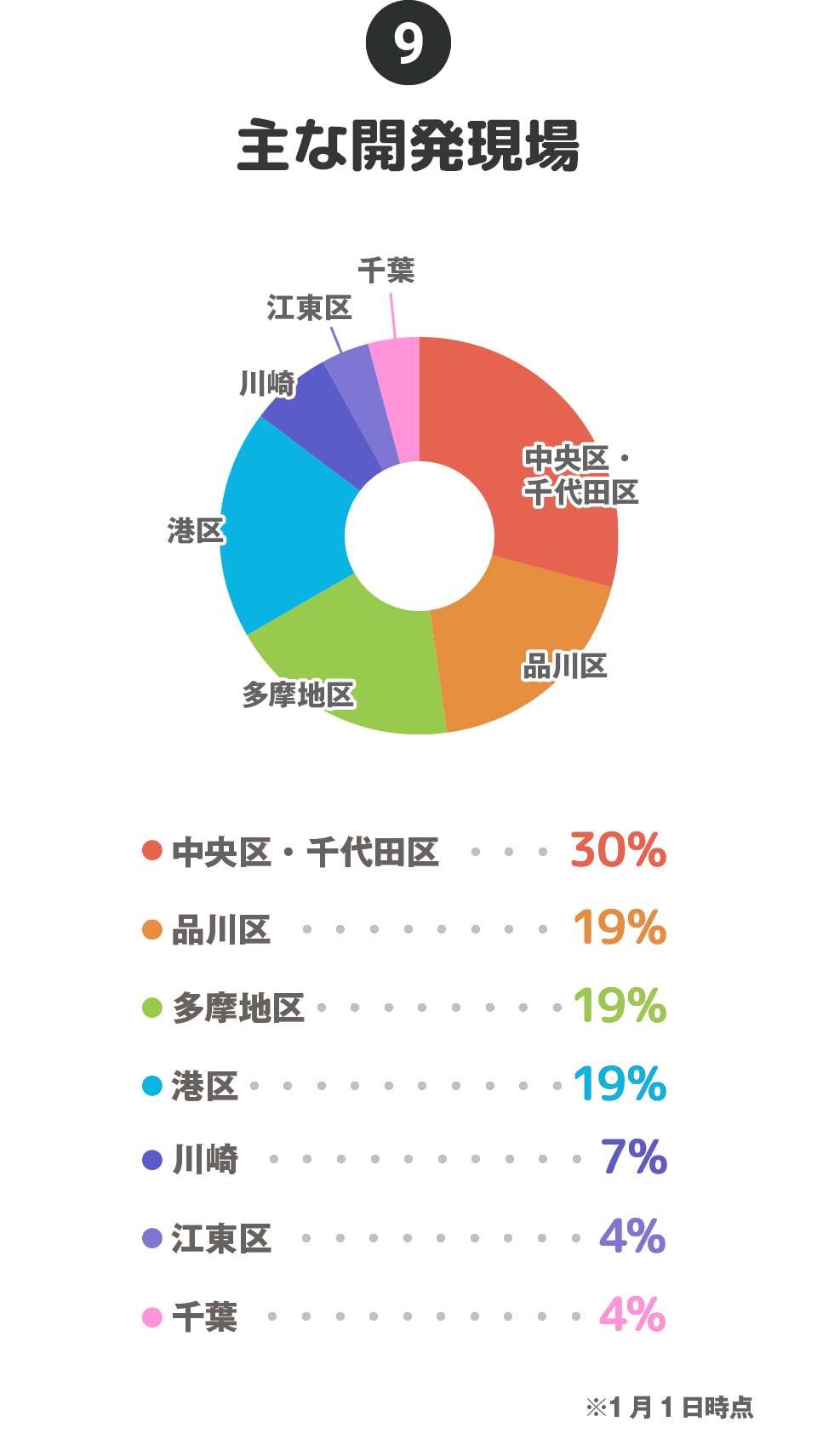 ⑨主な開発現場…中央区・千代田区：30%、品川区：19、多摩地区：19%、港区：19%、川崎：7%、江東区：4%、千葉：4%