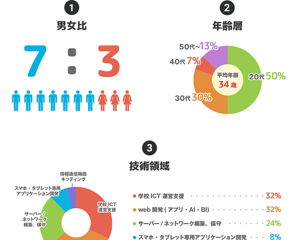 ①男女比　②年齢層　③技術領域